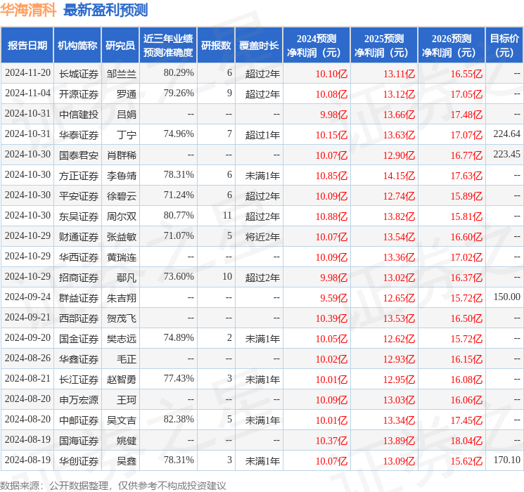 群益证券：给予华海清科增持评级，目标价位220.0元
