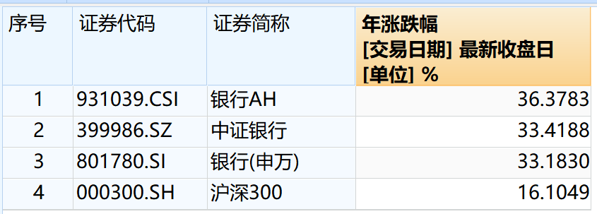 A股四大行创新高，港股银行股补涨在即？