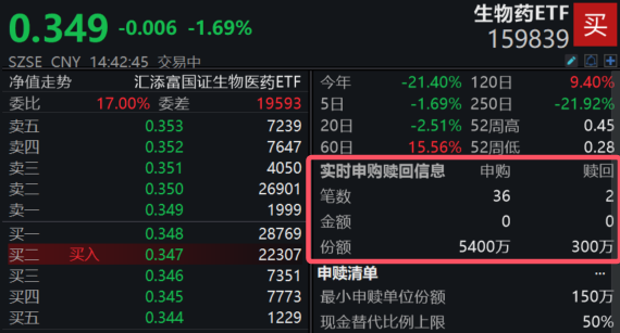 生物药回调考验压力位！生物药ETF(159839)跌1.69%，资金逢跌布局，盘中净申购超5000万份！近10日有8日获资金净流入