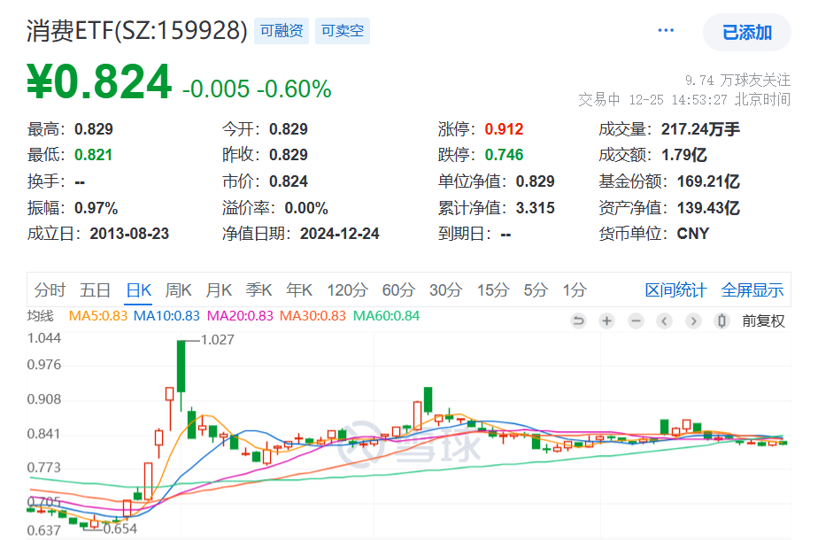 学习时报：扩大内需不是“权宜之计”而是战略之举！茅台2025年将调整飞天53度产品投放量，规模最大的消费ETF(159928)回调跌0.6%！