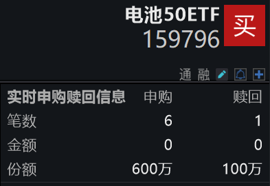 储能产业长期空间广阔，同类规模最大、费率最低的电池50ETF(159796)今日盘中净申购已达500万，连续9日净流入，近1周新增规模居同类第一！