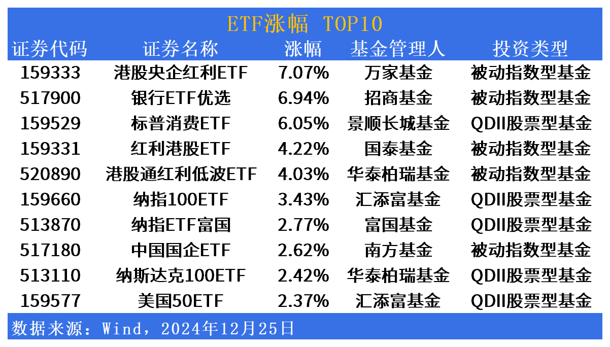 ETF市场日报 | 四大行续创新高，相关ETF领涨市场！明日将有3只产品上市