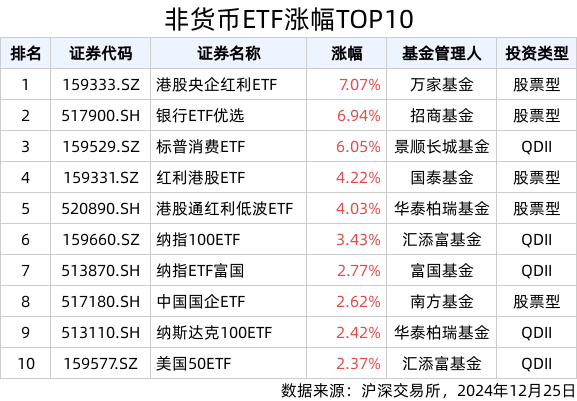 ETF英雄汇(2024年12月25日)：港股央企红利ETF(159333.SZ)领涨、标普消费ETF(159529.SZ)溢价明显