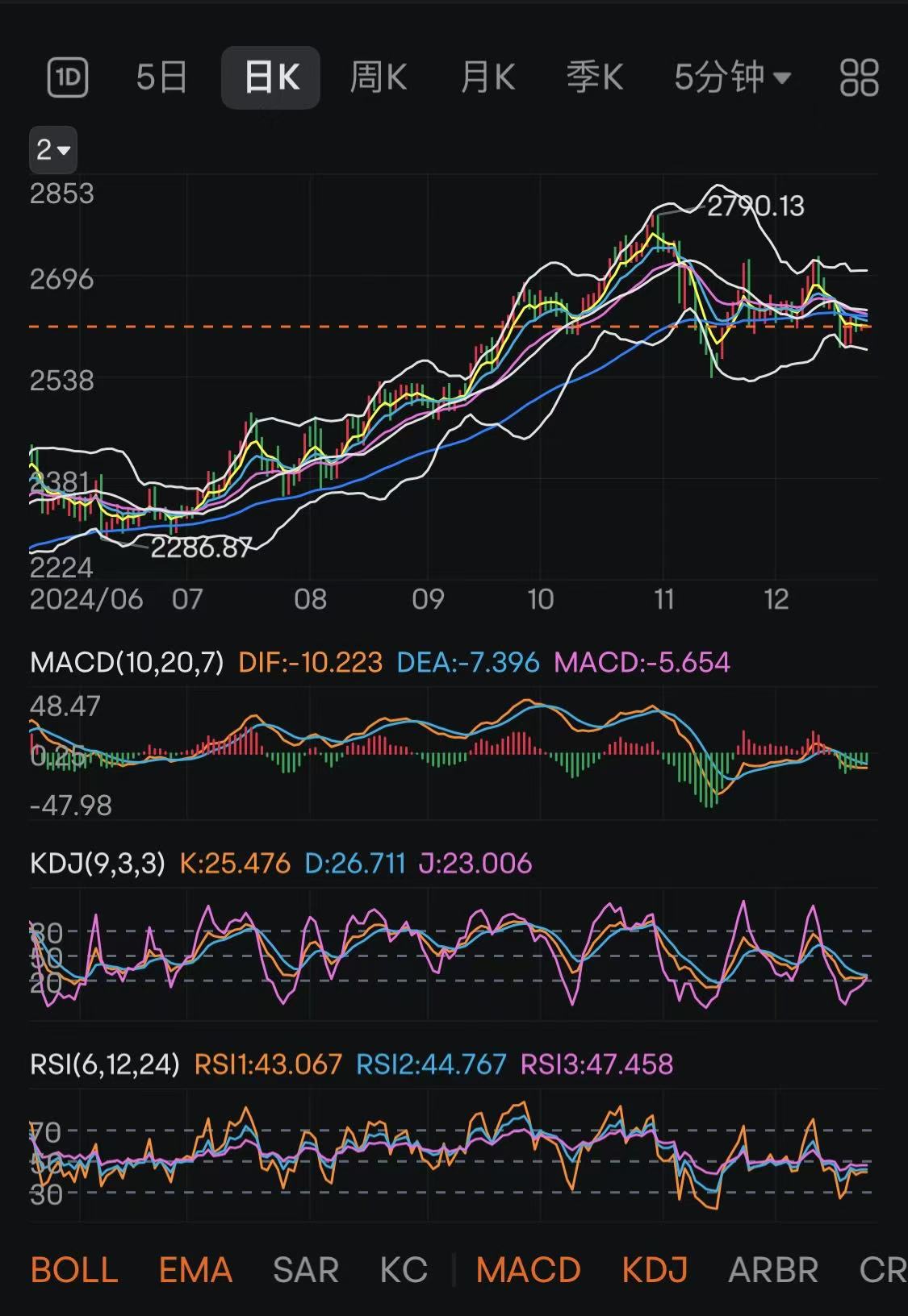 黄金价格受震荡整理影响，或将突破区间关键压力位