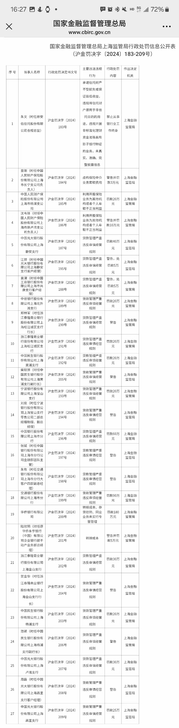 上海金融监管局开出27张罚单 华侨银行被罚180万元