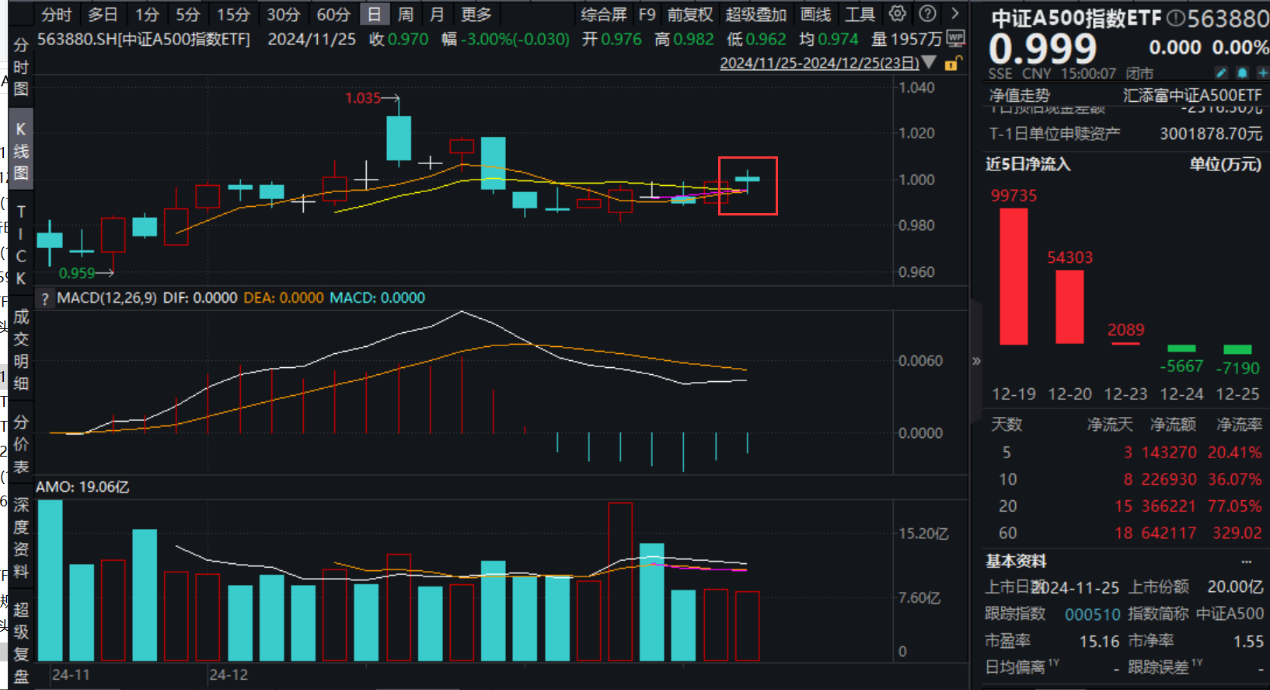 红利持续火爆，大权重股力挺指数！“幸运基”中证A500指数ETF(563880)震荡收平，春季躁动还来吗？机构火线点评！