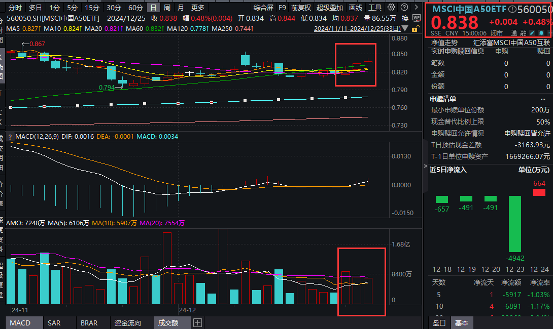 “一九”现象重现！四大行再创历史新高，同指数规模最大的MSCI中国A50ETF(560050)收涨0.48%喜提三连阳，“春季躁动“会形成牛市吗？