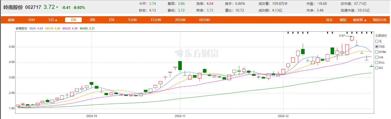 半年翻六倍的大牛股忽然变脸，突然连续四个跌停，到底发生了什么？