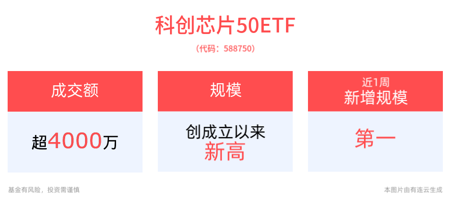 芯片产业迎上行周期，半导体自主可控将是长期趋势，科创芯片50ETF(588750)今日盛大上市！