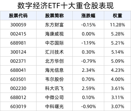 《关于促进企业数据资源开发利用的意见》发布，深化数据要素市场化配置，数字经济ETF(560800)盘中上涨