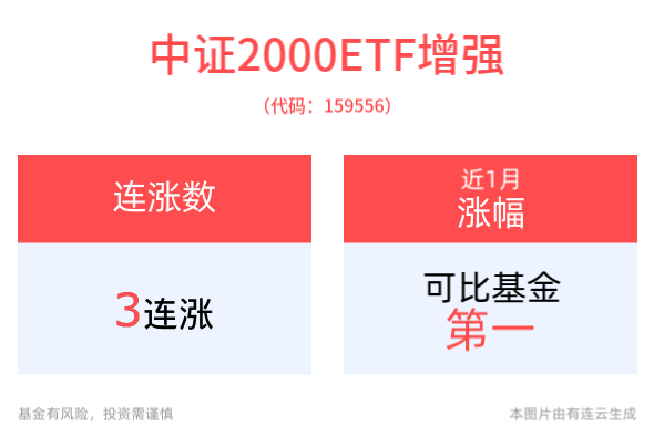 小盘股集体反弹，2000指数ETF(159521)盘中上涨1.65%，中证2000ETF增强(159556)冲击3连涨