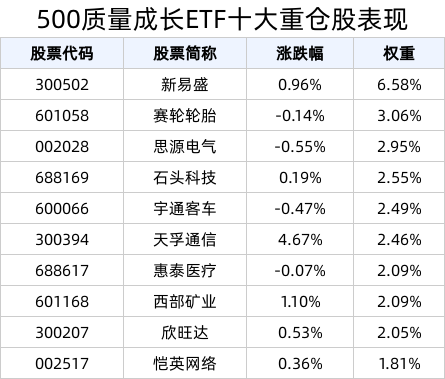 机构：维持看好“春季躁动”，结构上坚定中小盘成长。500质量成长ETF(560500)盘中上涨0.33%