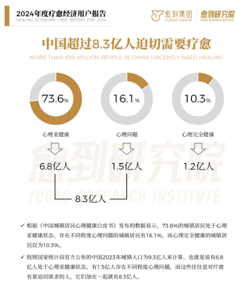 疗愈经济崛起！市场规模达10万亿，超8.3亿城镇居民迫切需要疗愈