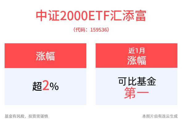 小盘风格回归？北京多措并举促进近万家专精特新企业高质量发展，中证2000ETF添富(159536)早盘大涨2%，近3月累计涨幅居同类第一！