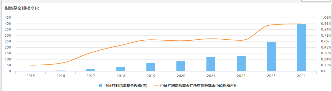 不用怀疑，未来很长一段时间依旧是红利主导行情！