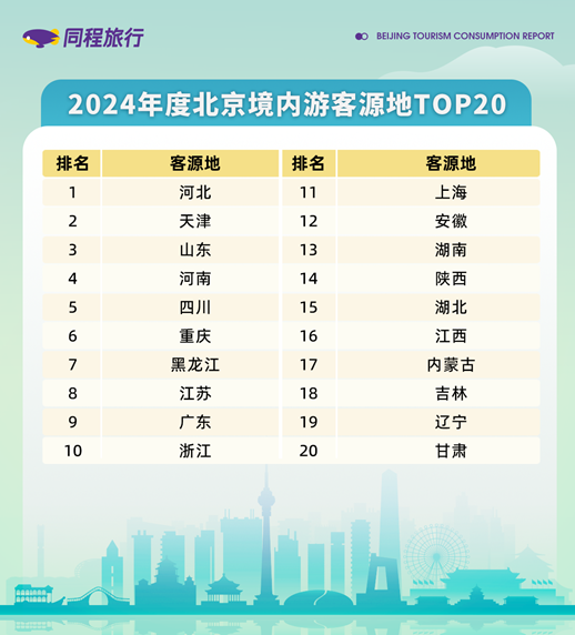 同程旅行发布2024北京旅游消费报告：北京稳居2024入境游热门目的地首位