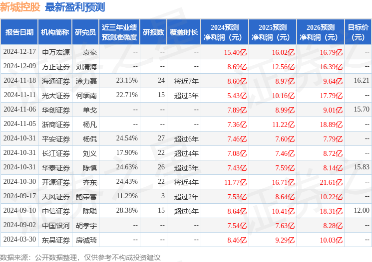 东吴证券：给予新城控股买入评级