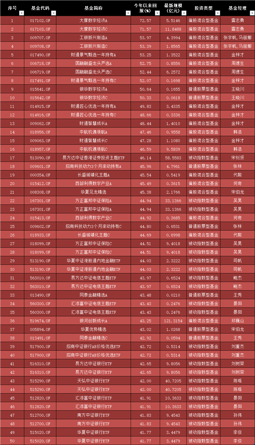 年度“排位赛”打响！公募TOP50盘点：十强年内回报率均超50%，“黑马基金” 让人意外