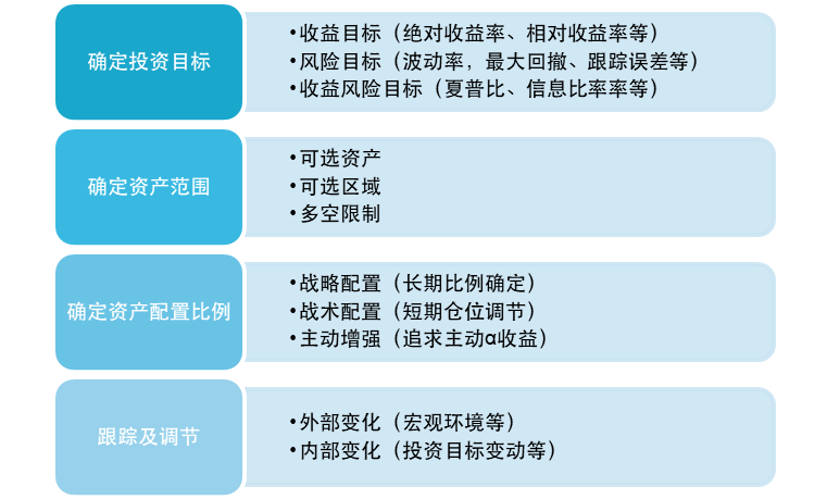 个人投资者如何选择资产配置方法