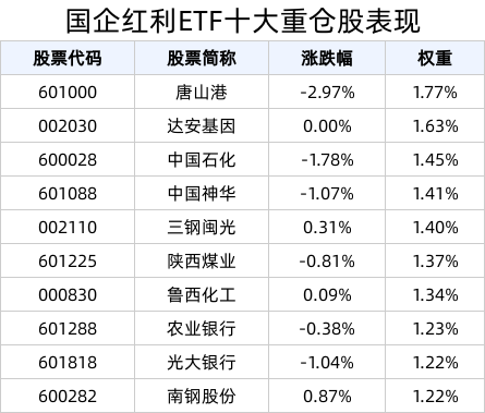 红利资产或成稳健投资首选，国企红利ETF(159515)盘中溢价