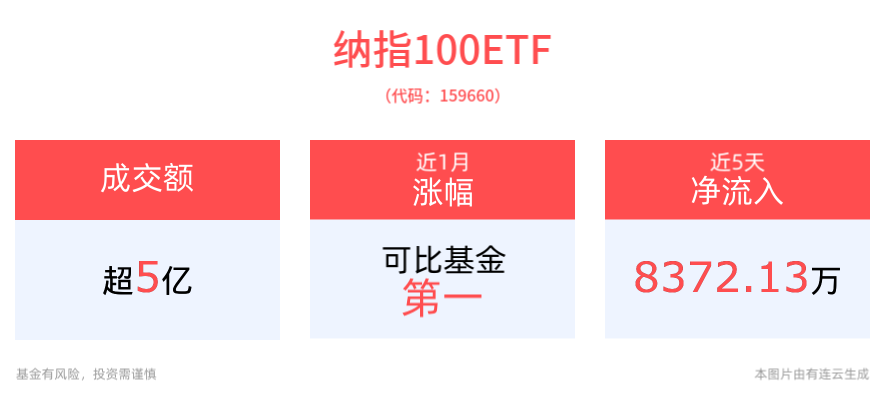 美股2025年有望持续活跃，英伟达2024年净买入额已近300亿美元，纳指100ETF(159660)探底回升交投高度活跃成交超5亿，今日开盘即获顶格申购