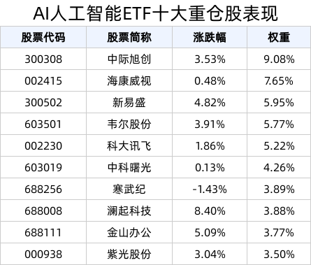 AI芯片板块持续拉升，AI人工智能ETF(512930)午后涨超3%，英伟达全新B300曝光