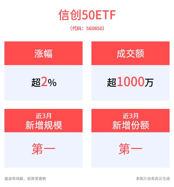 信创板块强势走高，金山办公午后涨超6%，规模最大的信创50ETF(560850)午后涨超2%，成交放量位居同类第一！
