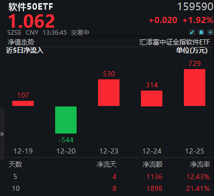 豆包下载量急速飙升，软件板块强势反弹！软件50ETF(159590)盘中涨近2%，连续3天获资金净流入超1500万元