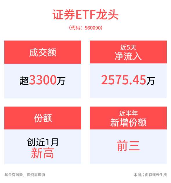 两市成交额连续第62日突破1.1万亿元！券商股盘中活跃，证券ETF龙头(560090)昨日获资金净流入超1800万，最新份额创近1月新高！
