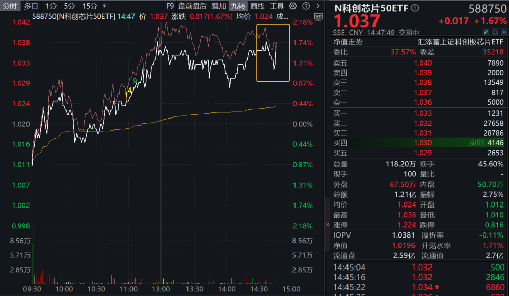 红利、科技跷跷板轮动，科技板块大反攻!科创芯片50ETF(588750)上市首日开门红，折价率持续收敛，受“聪明资金”关注，换手率高居同类第一