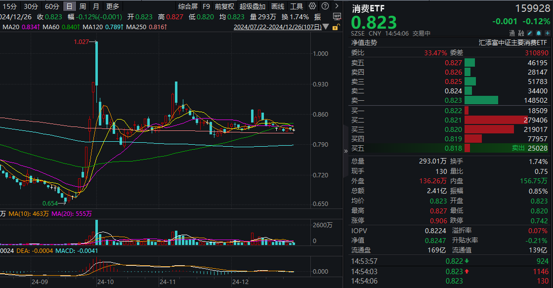 世界银行上调今年中国GDP增长预期！规模最大的消费ETF(159928)微跌，资金逢跌布局，盘中净申购1600万份！