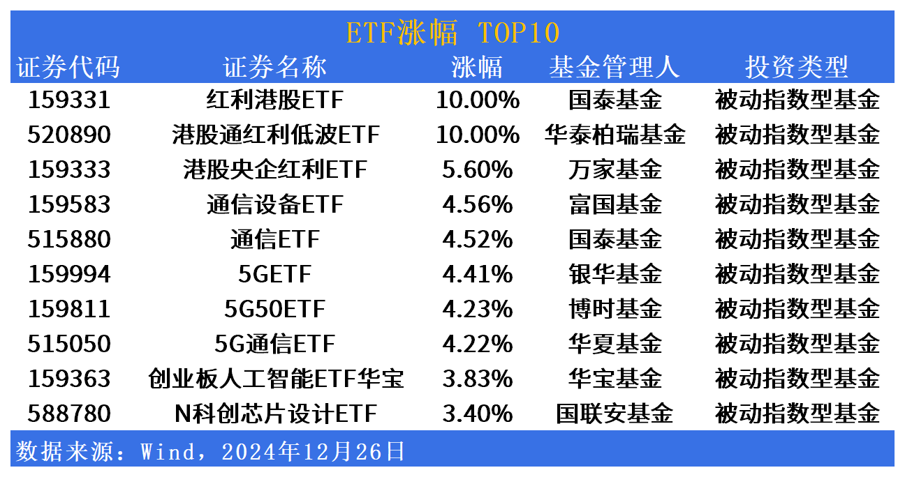 ETF市场日报 | 港股红利相关ETF涨停？明日将有2只产品上市
