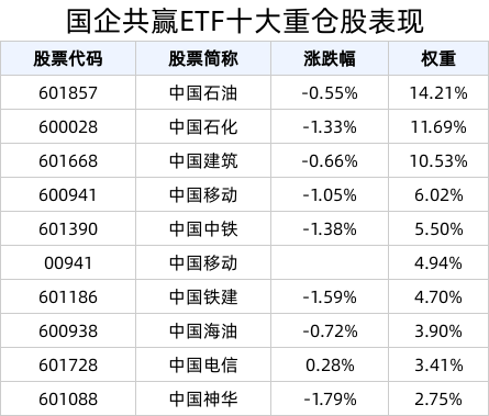 市值管理“工具箱”有望推动企业价值提升，央企控股上市公司已实施现金分红11745亿元，国企共赢ETF(159719)备受关注