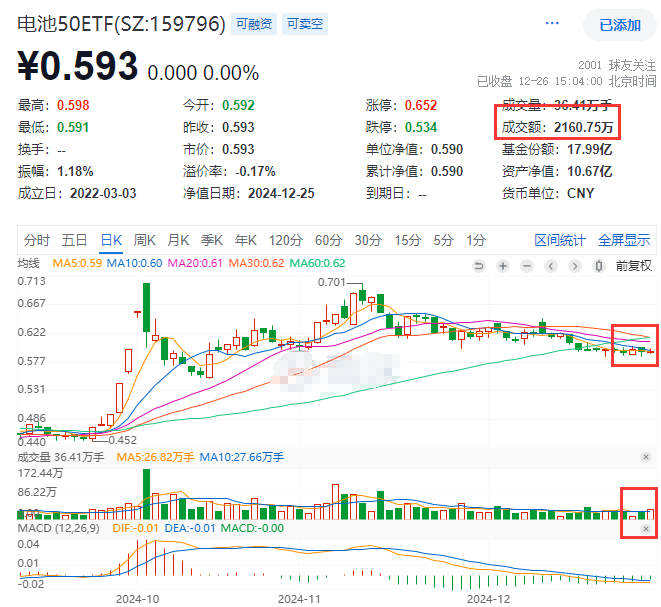 豪掷30亿元，宁王大动作！同类规模最大的电池50ETF(159796)成交额连续两日攀升，蓄力阶段点位仍有支撑！资金提前埋伏，此前连续9日增仓！