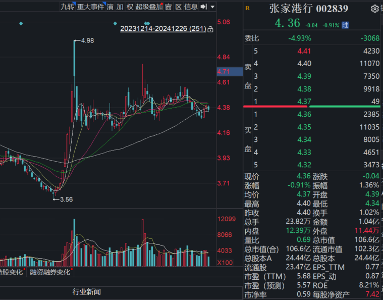业绩增长乏力，投资收益成主要支撑！张家港行股价持续下探，低估值引发市场关注