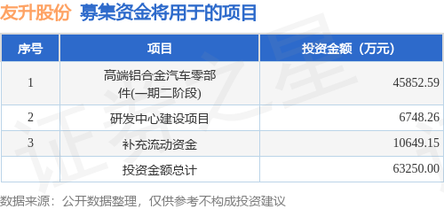 IPO动态：友升股份拟在上交所主板上市募资24.71亿元