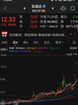 “微信小店”概念股大火！实益达6连板、来伊份6天4板，盘后微信小店又爆出最新消息，上市公司密集回应