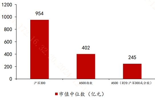 去掉沪深300成份股，A500还剩下啥？