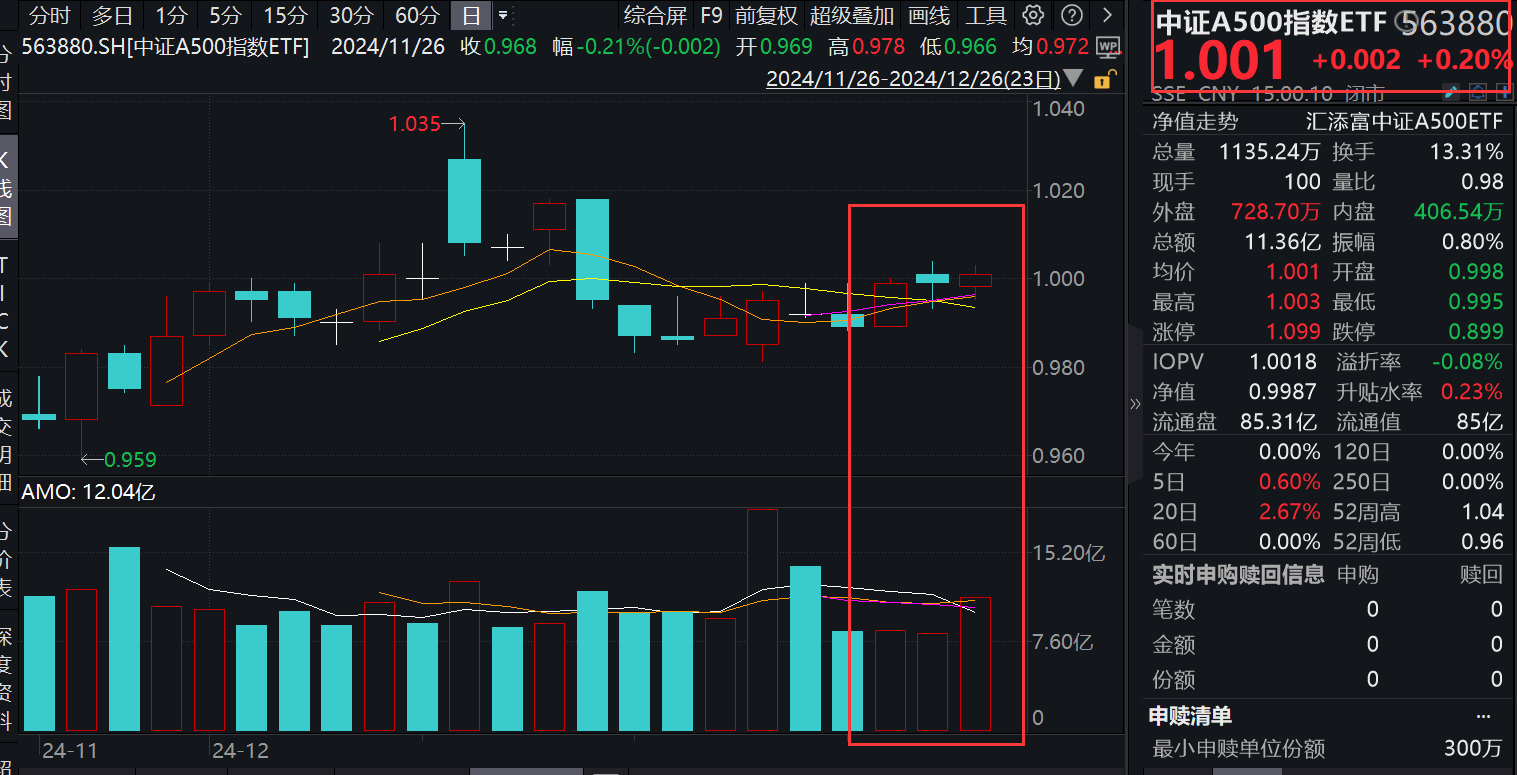 红利与科技跷跷板效应明显！科技昨日全面反攻，超配新质生产力的中证A500指数ETF(563880)量价齐升，成交额暴涨37%，昨日吸金2.64亿元！