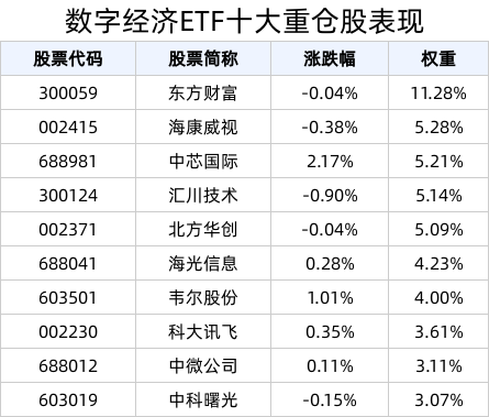 政策密集出台，加速数字经济构建，数字经济ETF(560800)盘中上涨0.37%