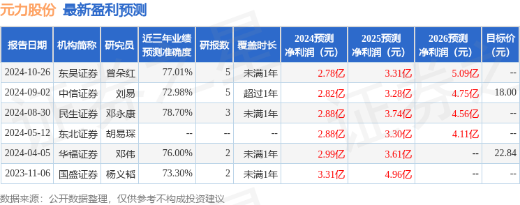 元力股份：财通证券、朱雀基金等多家机构于12月25日调研我司