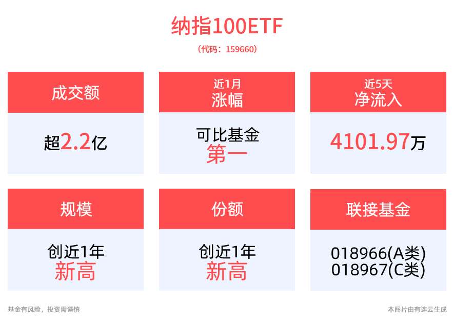 美股韧性惊人，华尔街大行继续唱多苹果，纳指100ETF(159660)连续4日发布溢价风险提示公告，今日开盘即获顶格申购！