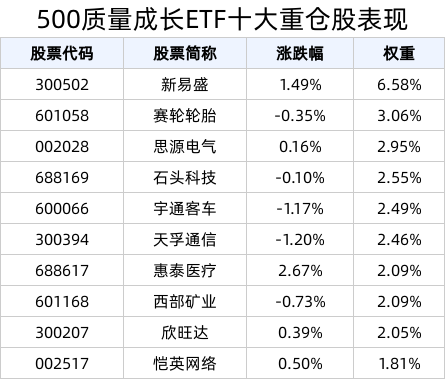 宏观政策提振信心，A股市场螺旋式上行可期，500质量成长ETF(560500)盘中上涨0.54%