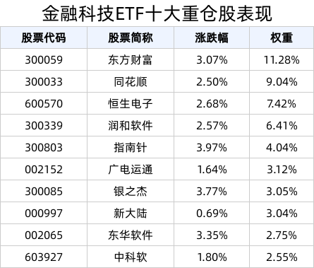 政策强调和支持科技自立自强，信创产业链有望全面受益，金融科技ETF(516860)强势上涨2.75%