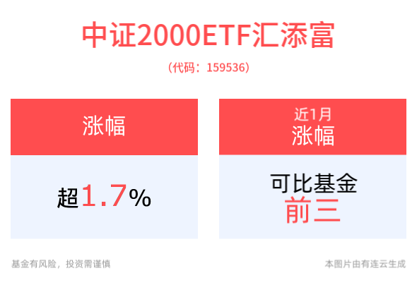 超4100股上涨，中小盘股迎来修复反弹，中证2000ETF添富(159536)早盘涨近2%，近1月累计涨幅居可比基金前三