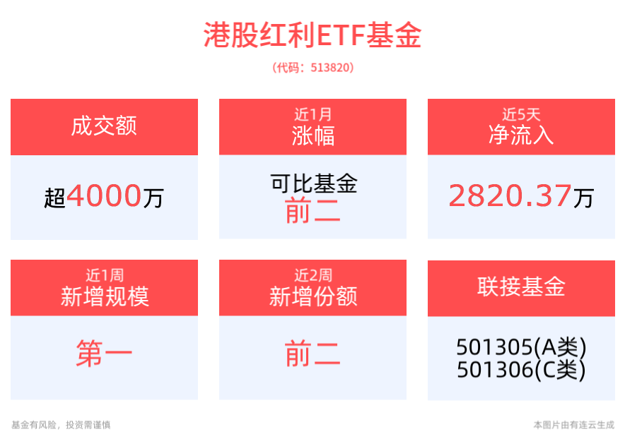 港股工行盘中股价再创新高！港股红利ETF基金(513820)溢价走阔达0.66%，指数股息率超7%领先主流红利指数！红利板块有望再迎增量资金？