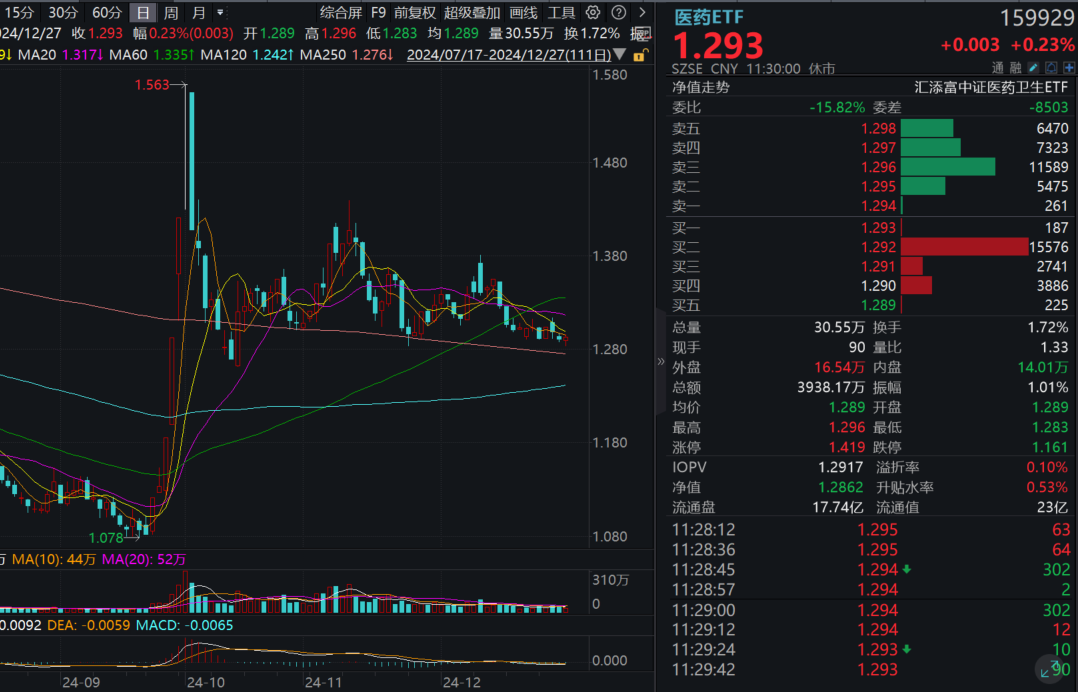 医药板块反弹！医药ETF(159929)涨0.23%，连续两日获资金净流入超2800万元！机构：稳健红利基本盘，创新与出海突围