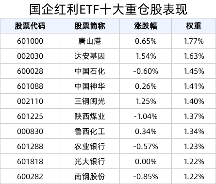 低估值破净央国企有望迎估值修复，国企红利ETF(159515)飘红