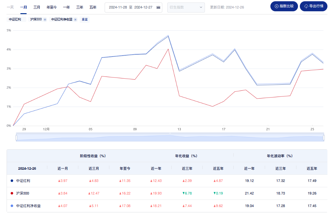 跨年行情中，红利资产走强，为什么？