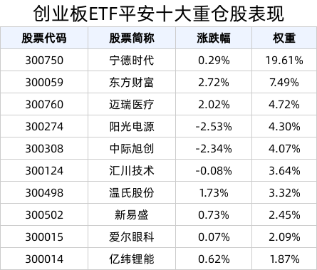 创业板指数盘中涨超1%，创业板ETF平安(159964)震荡走高，平安创业板联接A(009012)今年以来区间收益和风险在同类产品间顶尖